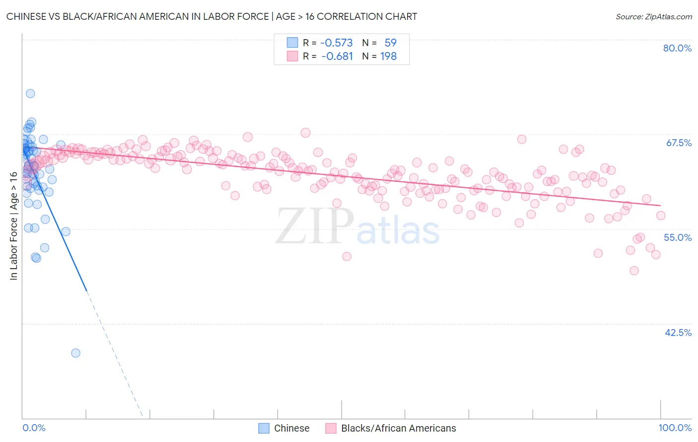 Chinese vs Black/African American In Labor Force | Age > 16