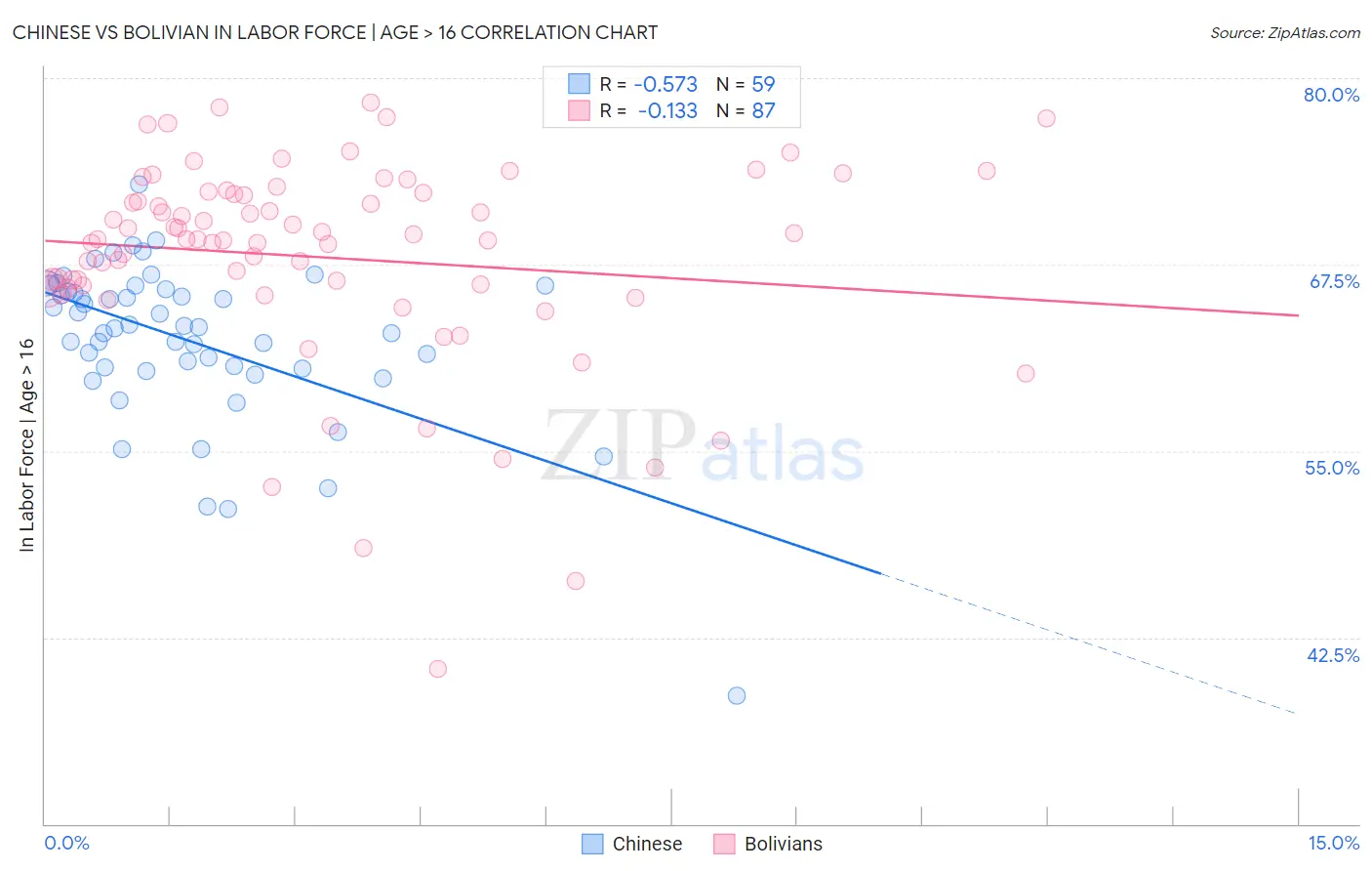 Chinese vs Bolivian In Labor Force | Age > 16