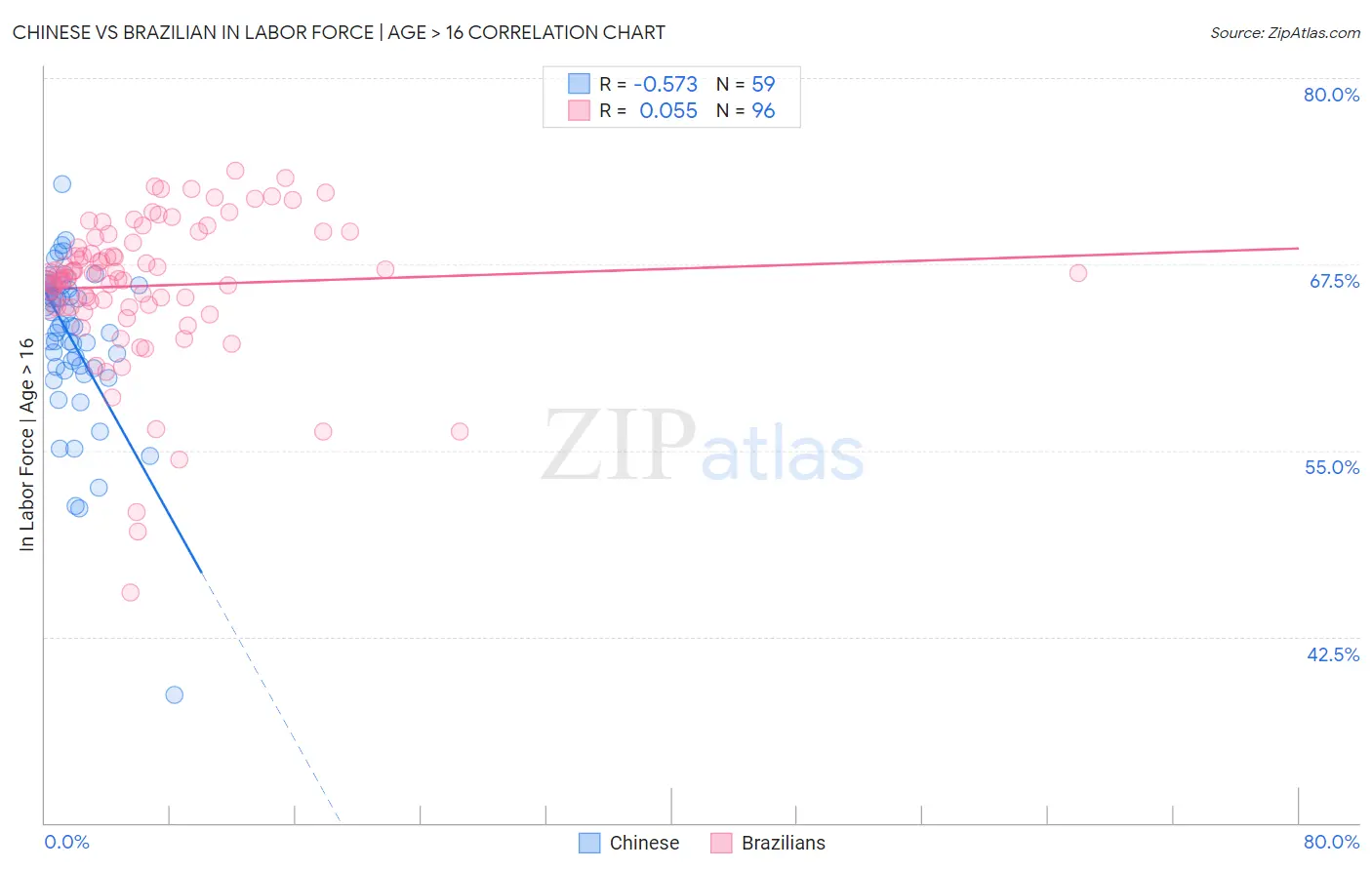 Chinese vs Brazilian In Labor Force | Age > 16