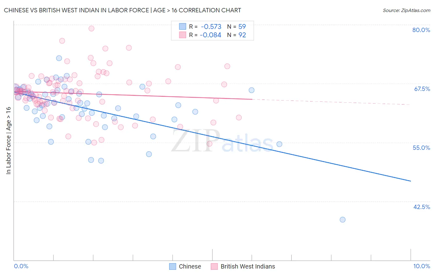 Chinese vs British West Indian In Labor Force | Age > 16