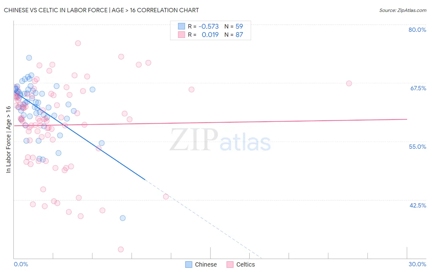 Chinese vs Celtic In Labor Force | Age > 16