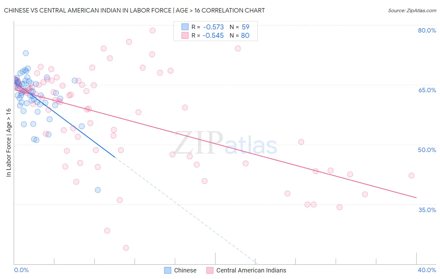 Chinese vs Central American Indian In Labor Force | Age > 16