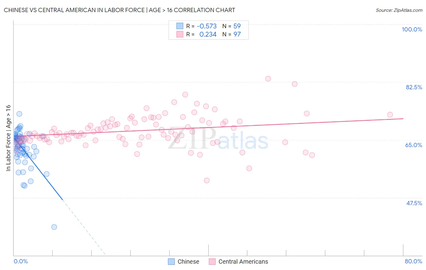 Chinese vs Central American In Labor Force | Age > 16