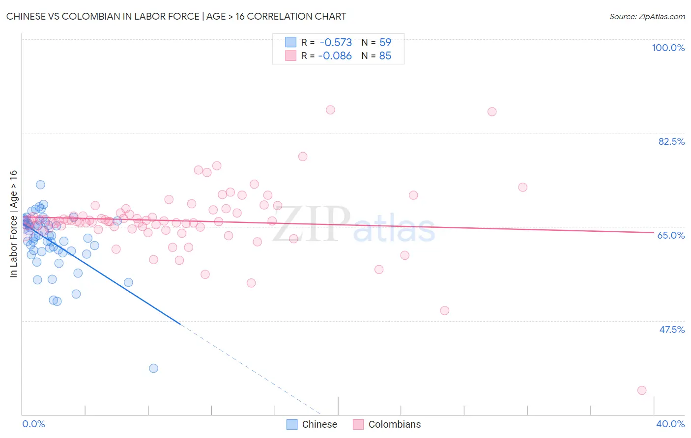 Chinese vs Colombian In Labor Force | Age > 16