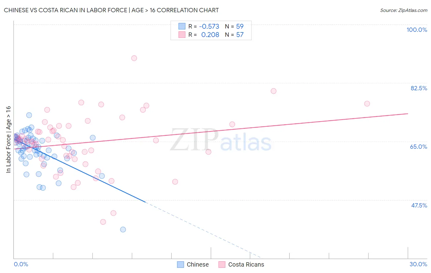 Chinese vs Costa Rican In Labor Force | Age > 16