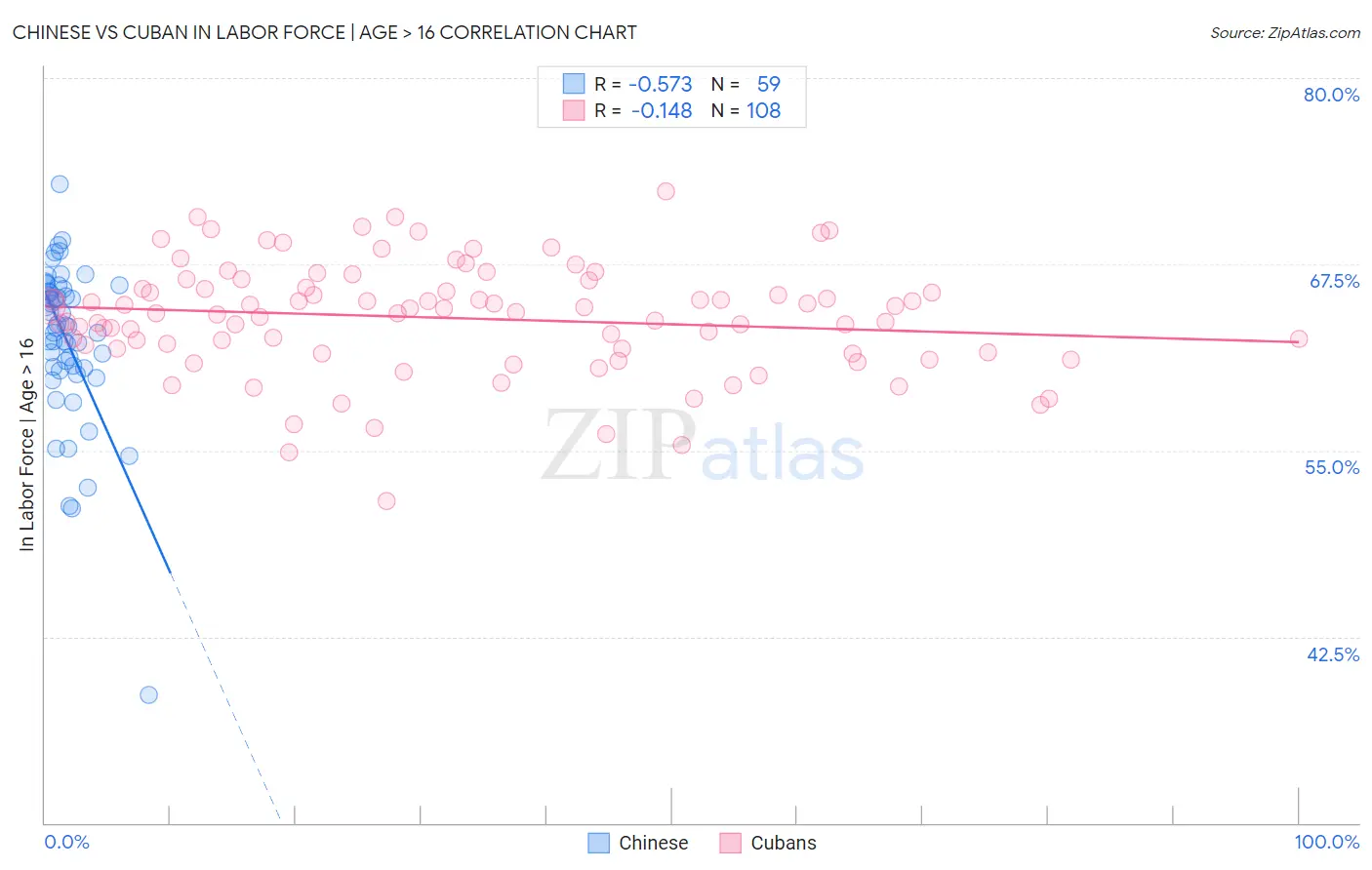Chinese vs Cuban In Labor Force | Age > 16