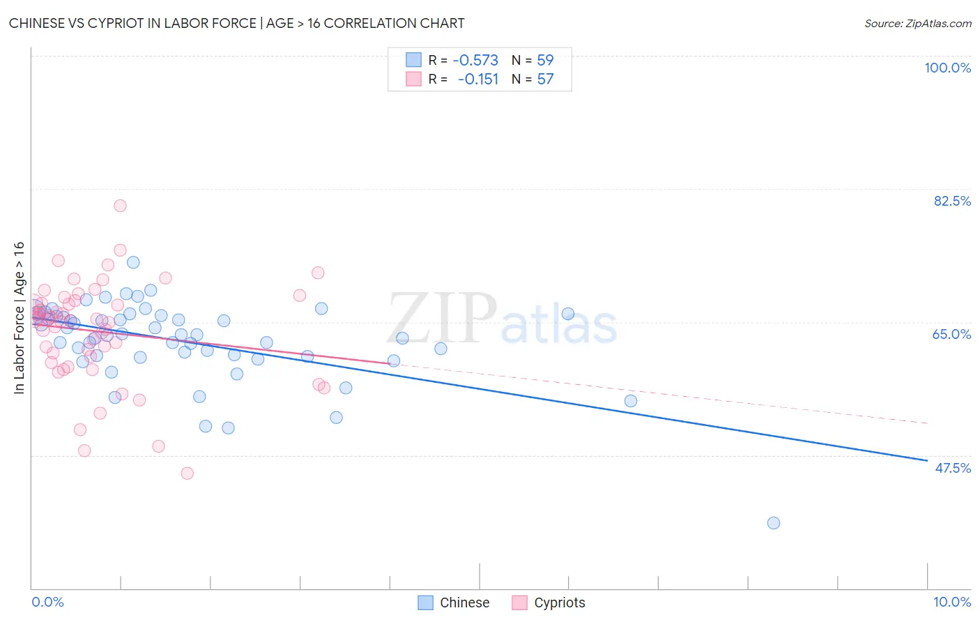 Chinese vs Cypriot In Labor Force | Age > 16