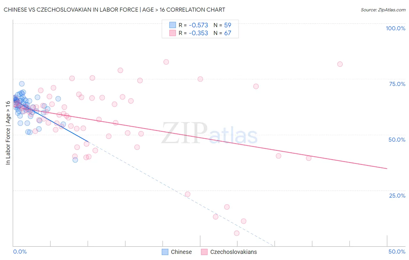 Chinese vs Czechoslovakian In Labor Force | Age > 16