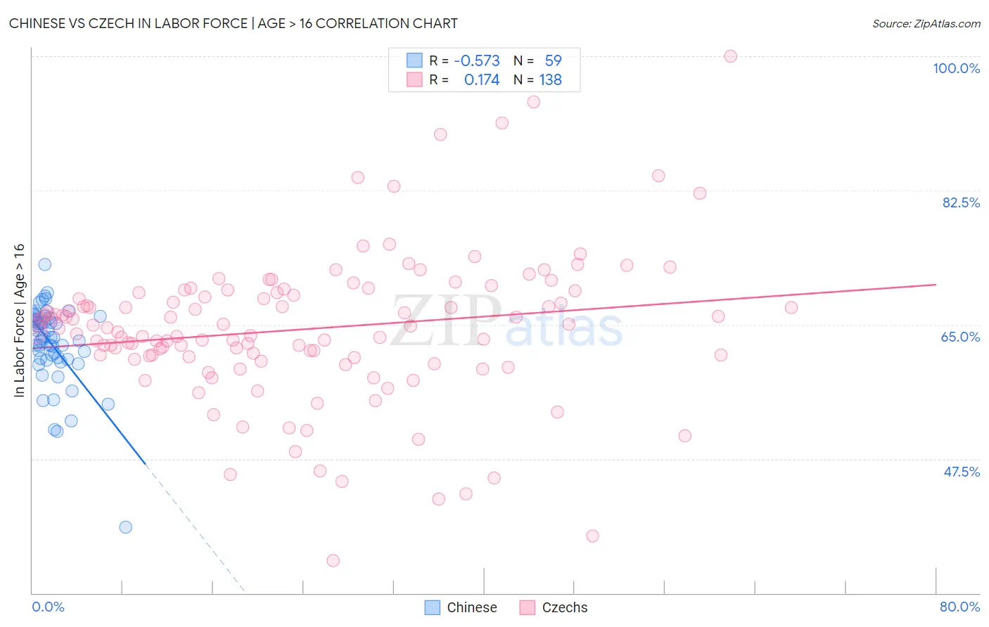 Chinese vs Czech In Labor Force | Age > 16