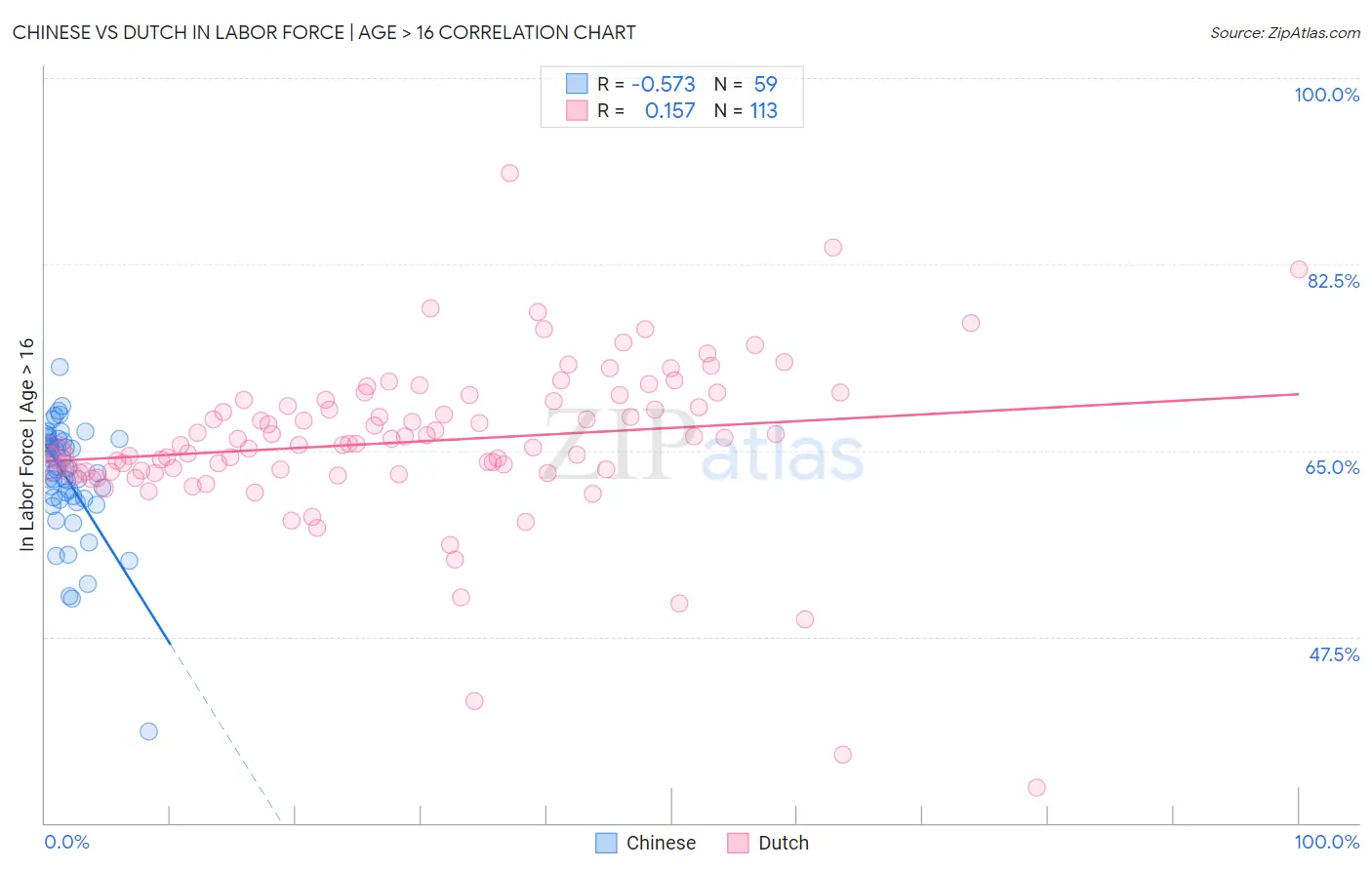 Chinese vs Dutch In Labor Force | Age > 16