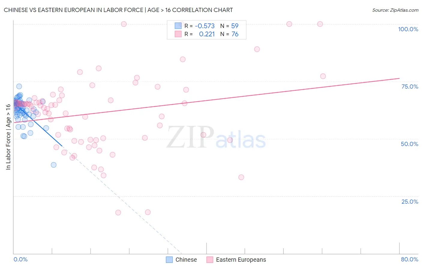 Chinese vs Eastern European In Labor Force | Age > 16