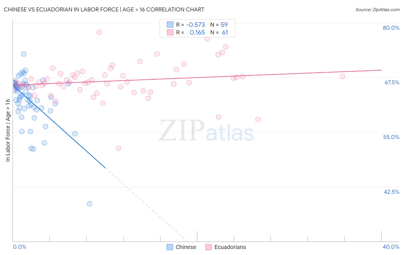 Chinese vs Ecuadorian In Labor Force | Age > 16