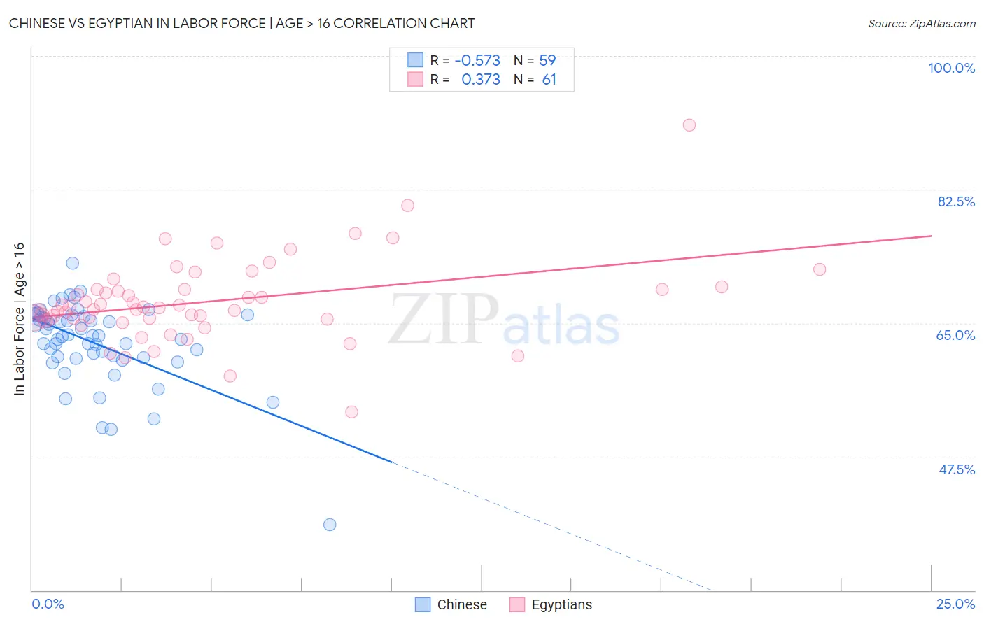 Chinese vs Egyptian In Labor Force | Age > 16