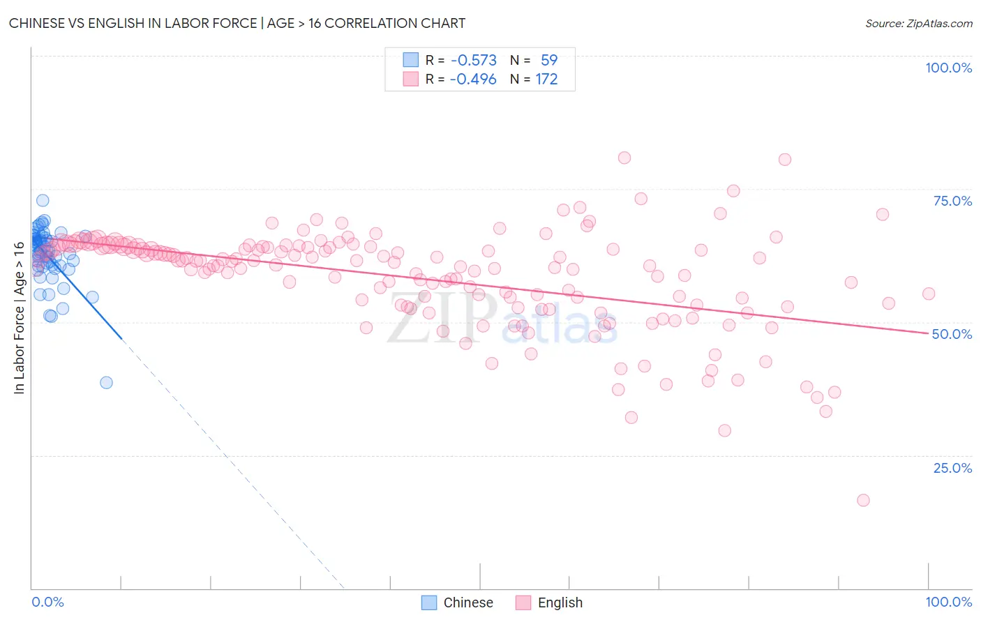 Chinese vs English In Labor Force | Age > 16