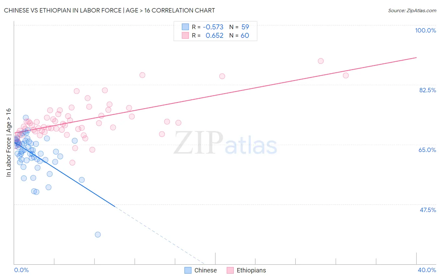 Chinese vs Ethiopian In Labor Force | Age > 16