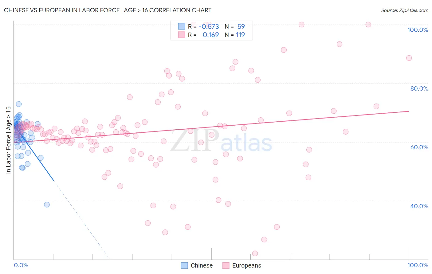 Chinese vs European In Labor Force | Age > 16