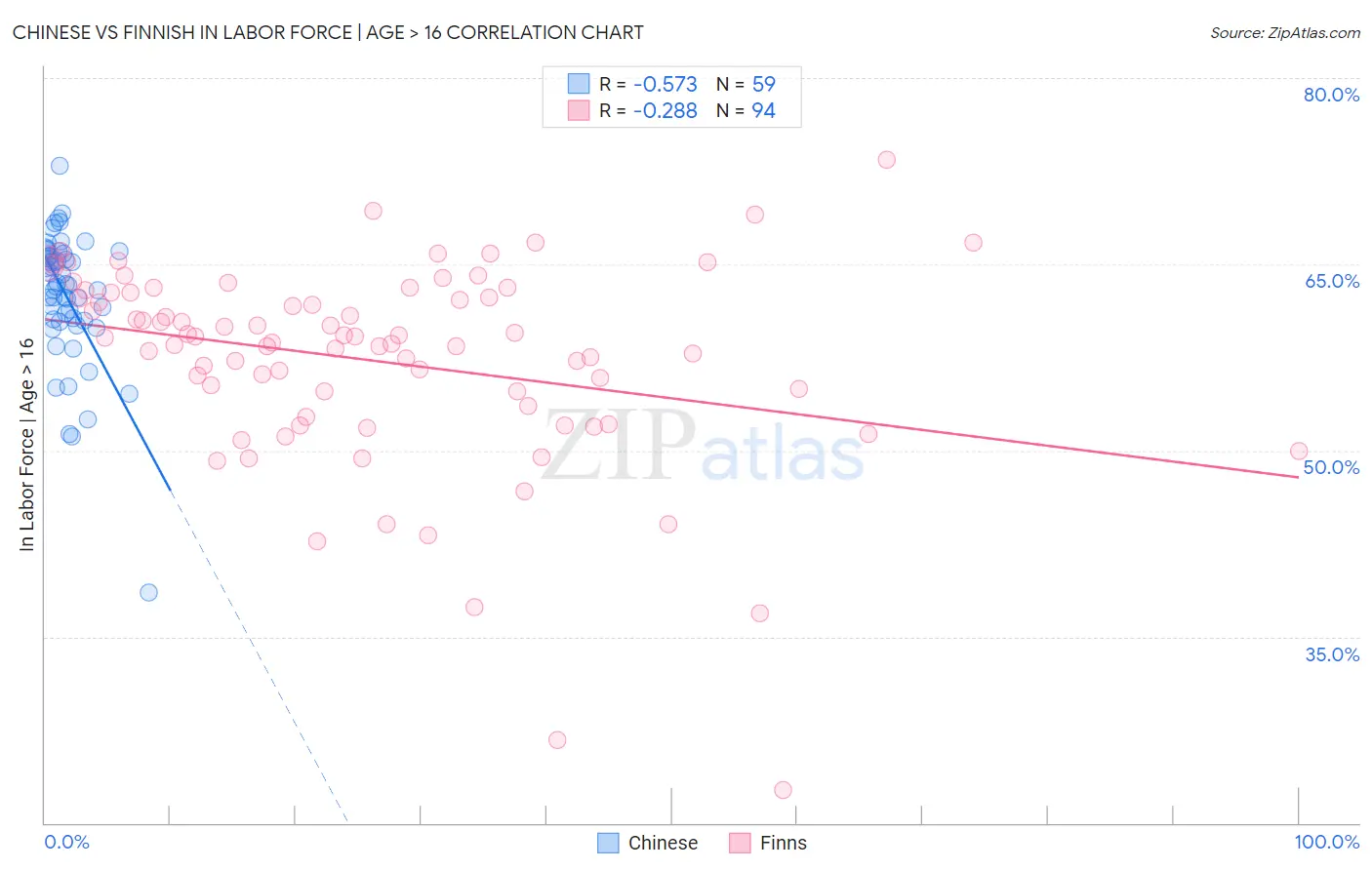 Chinese vs Finnish In Labor Force | Age > 16