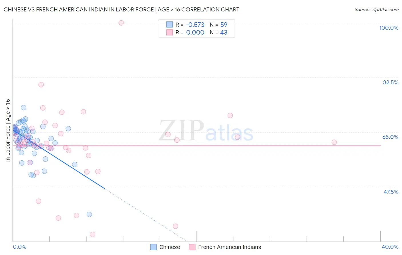 Chinese vs French American Indian In Labor Force | Age > 16