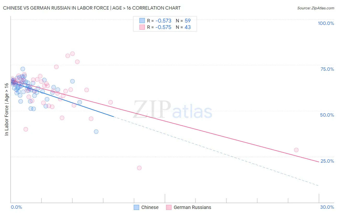 Chinese vs German Russian In Labor Force | Age > 16