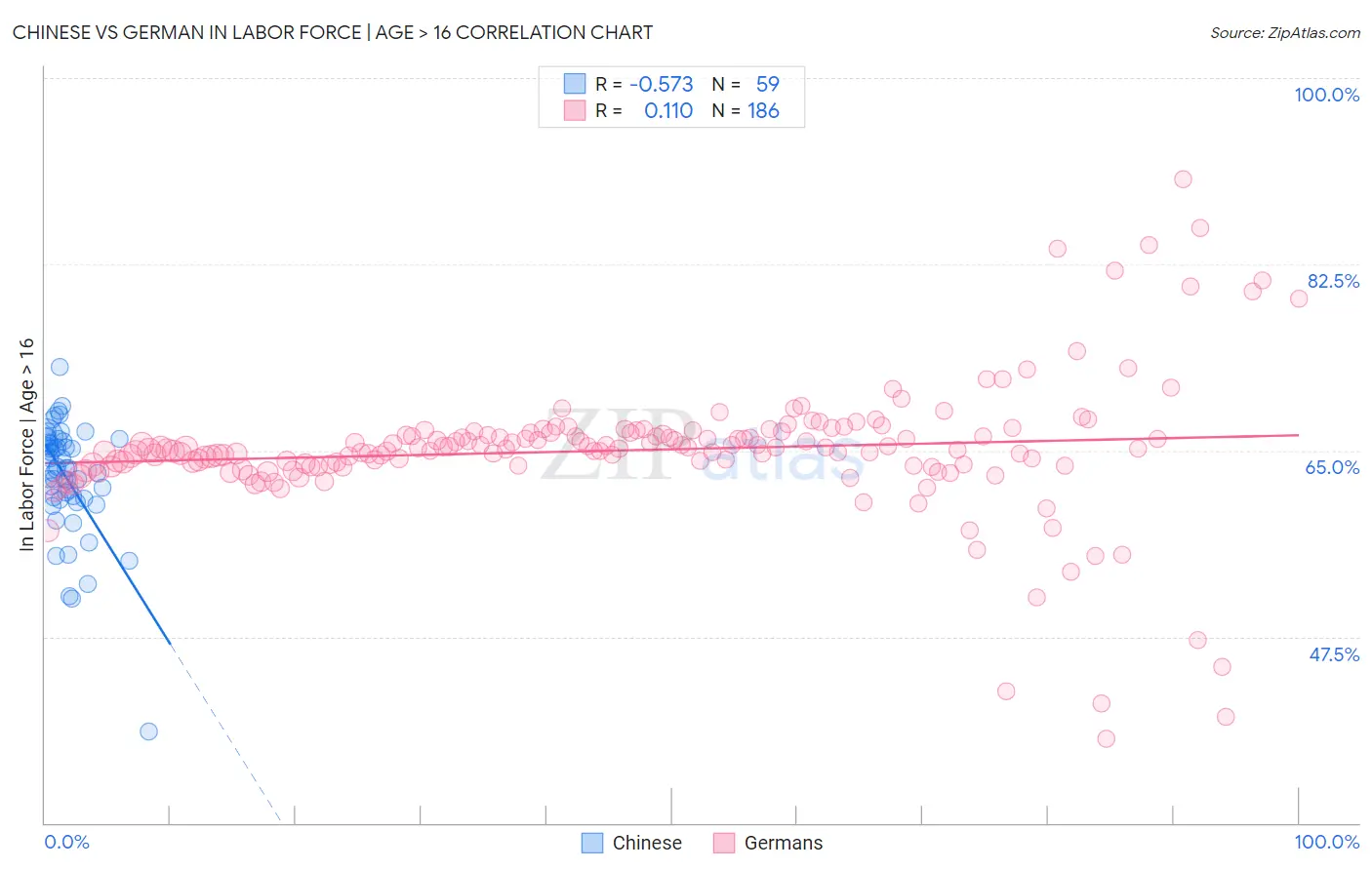 Chinese vs German In Labor Force | Age > 16