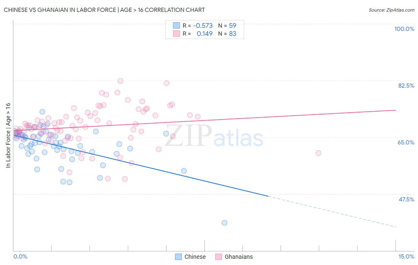 Chinese vs Ghanaian In Labor Force | Age > 16