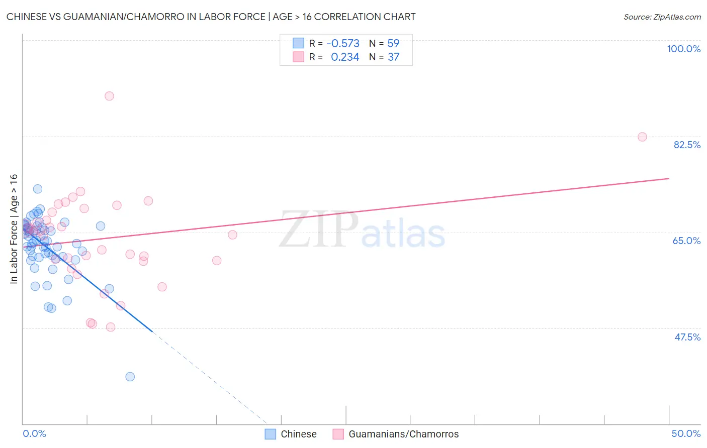 Chinese vs Guamanian/Chamorro In Labor Force | Age > 16