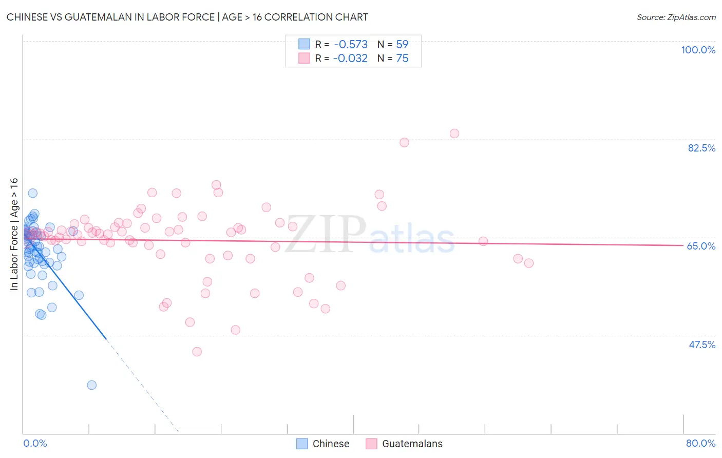 Chinese vs Guatemalan In Labor Force | Age > 16