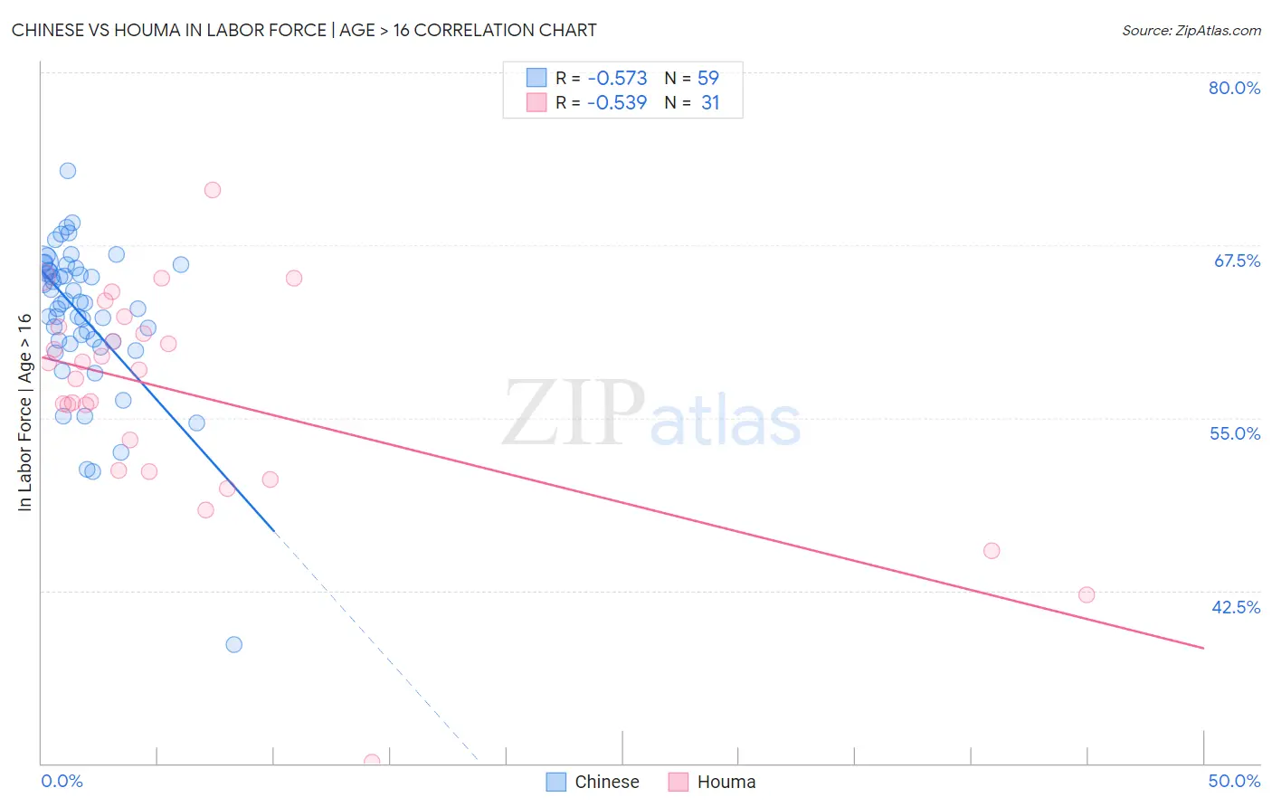 Chinese vs Houma In Labor Force | Age > 16