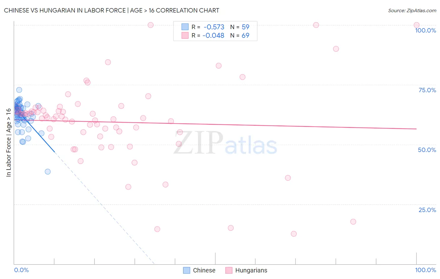 Chinese vs Hungarian In Labor Force | Age > 16