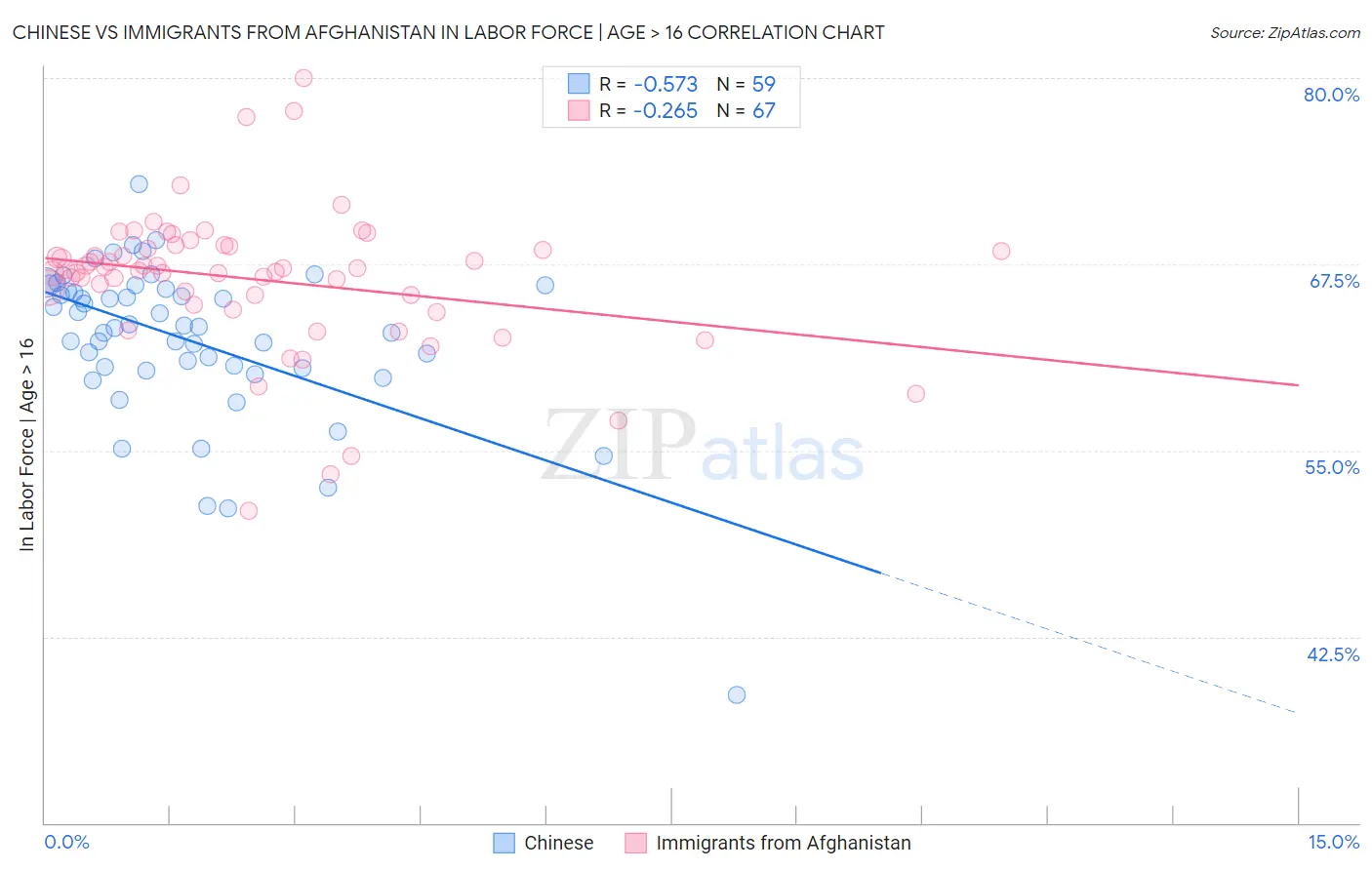 Chinese vs Immigrants from Afghanistan In Labor Force | Age > 16