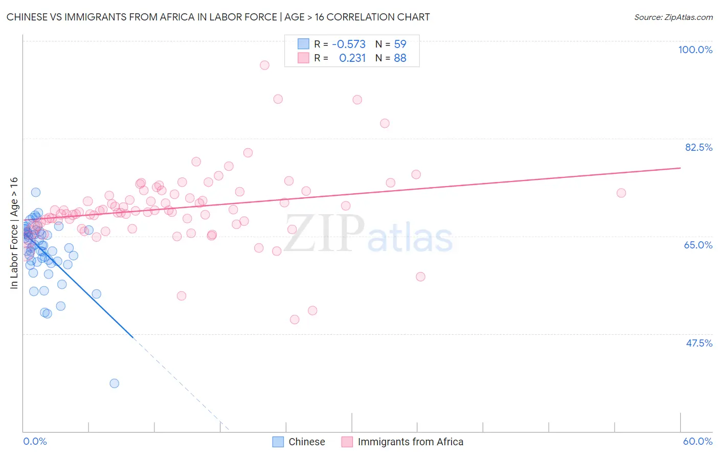 Chinese vs Immigrants from Africa In Labor Force | Age > 16