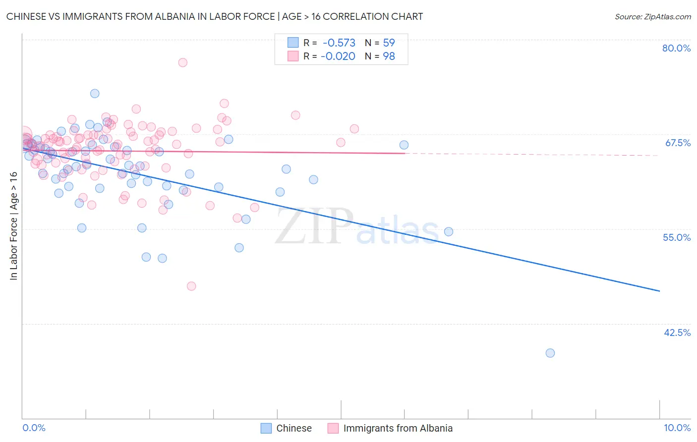 Chinese vs Immigrants from Albania In Labor Force | Age > 16