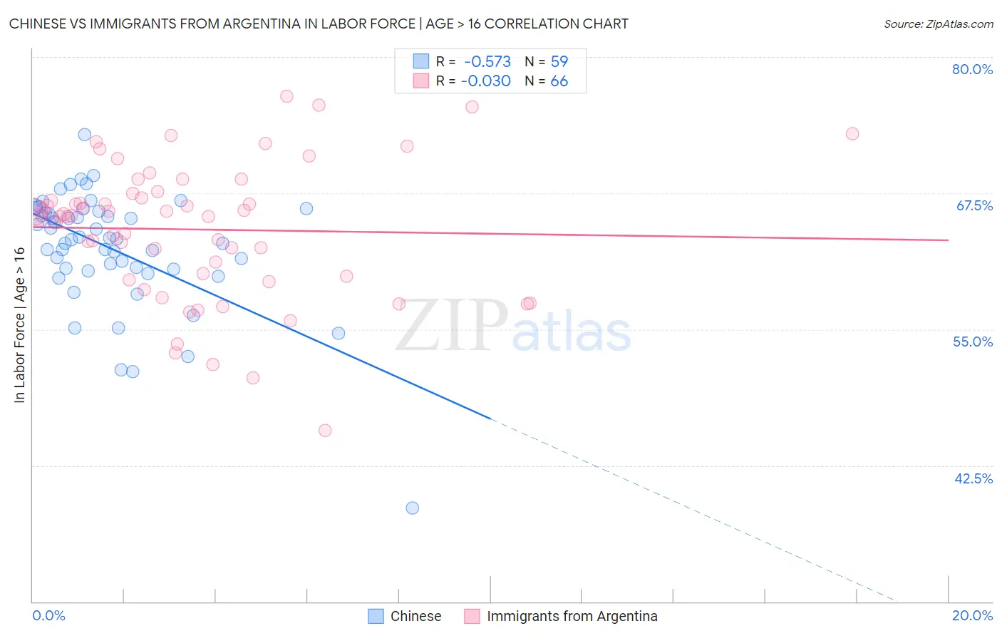 Chinese vs Immigrants from Argentina In Labor Force | Age > 16