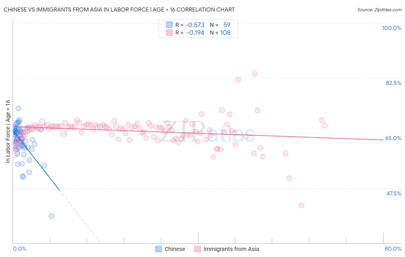 Chinese vs Immigrants from Asia In Labor Force | Age > 16