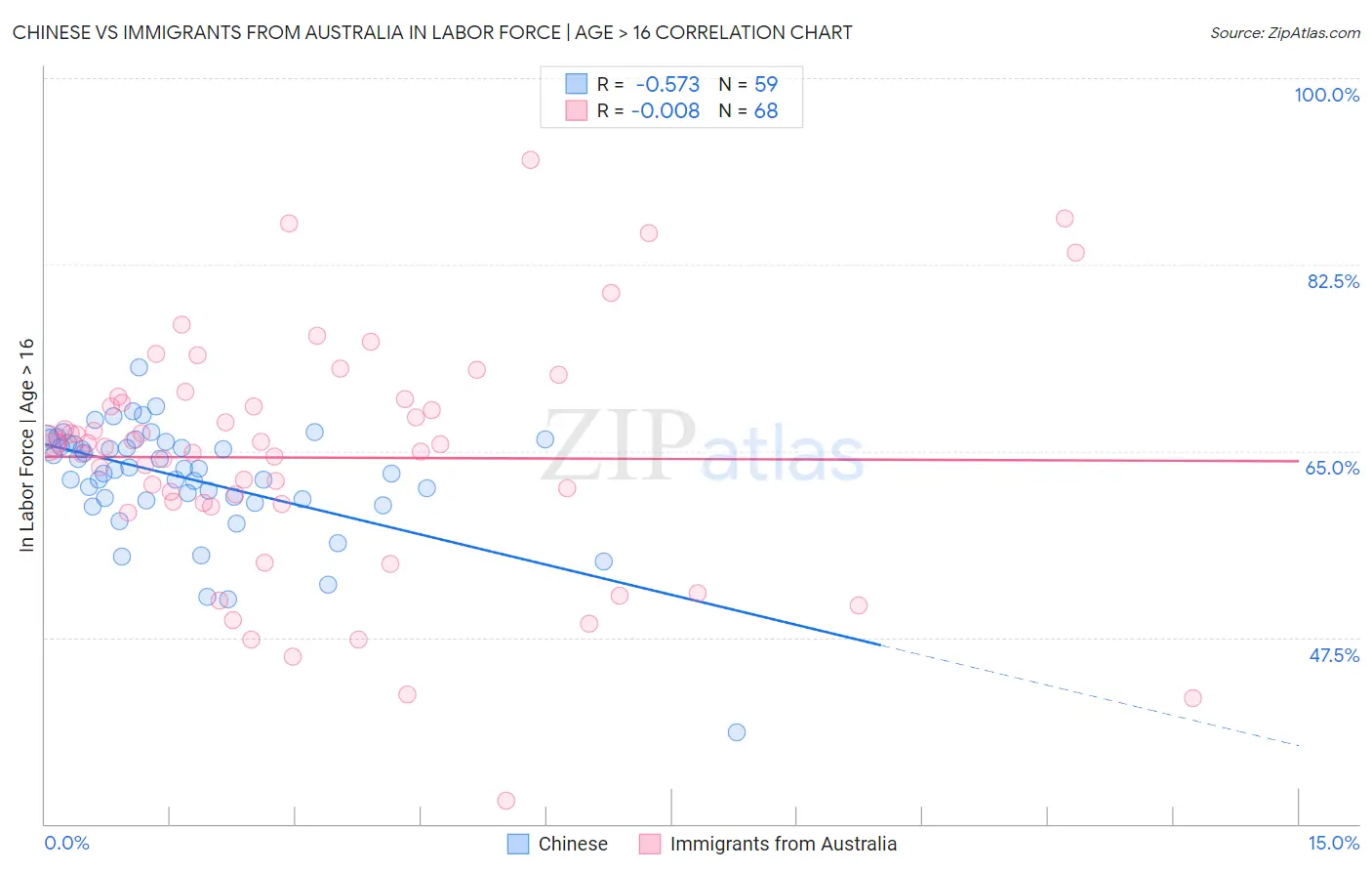 Chinese vs Immigrants from Australia In Labor Force | Age > 16