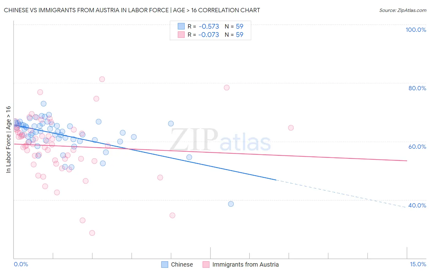 Chinese vs Immigrants from Austria In Labor Force | Age > 16