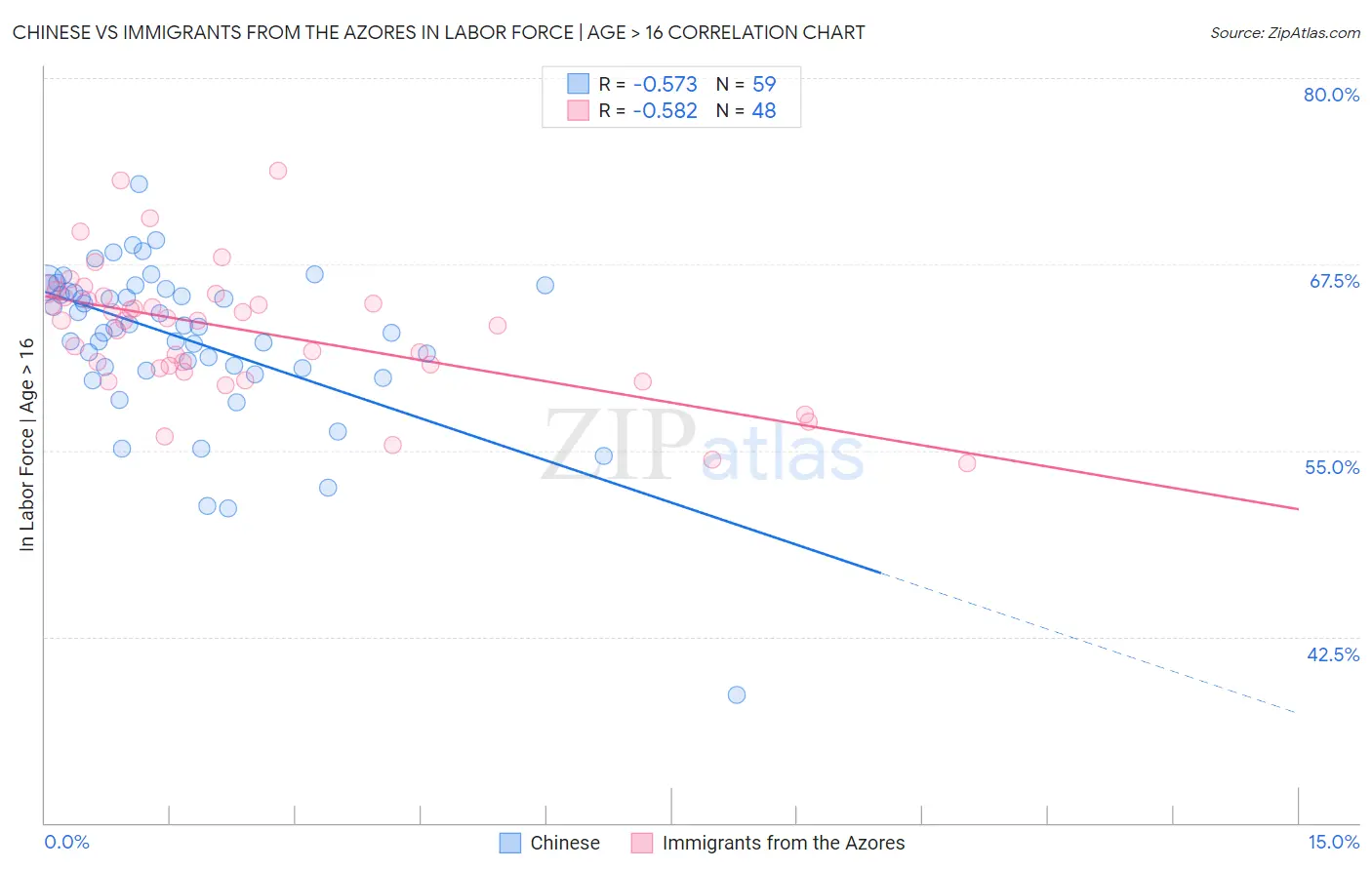 Chinese vs Immigrants from the Azores In Labor Force | Age > 16