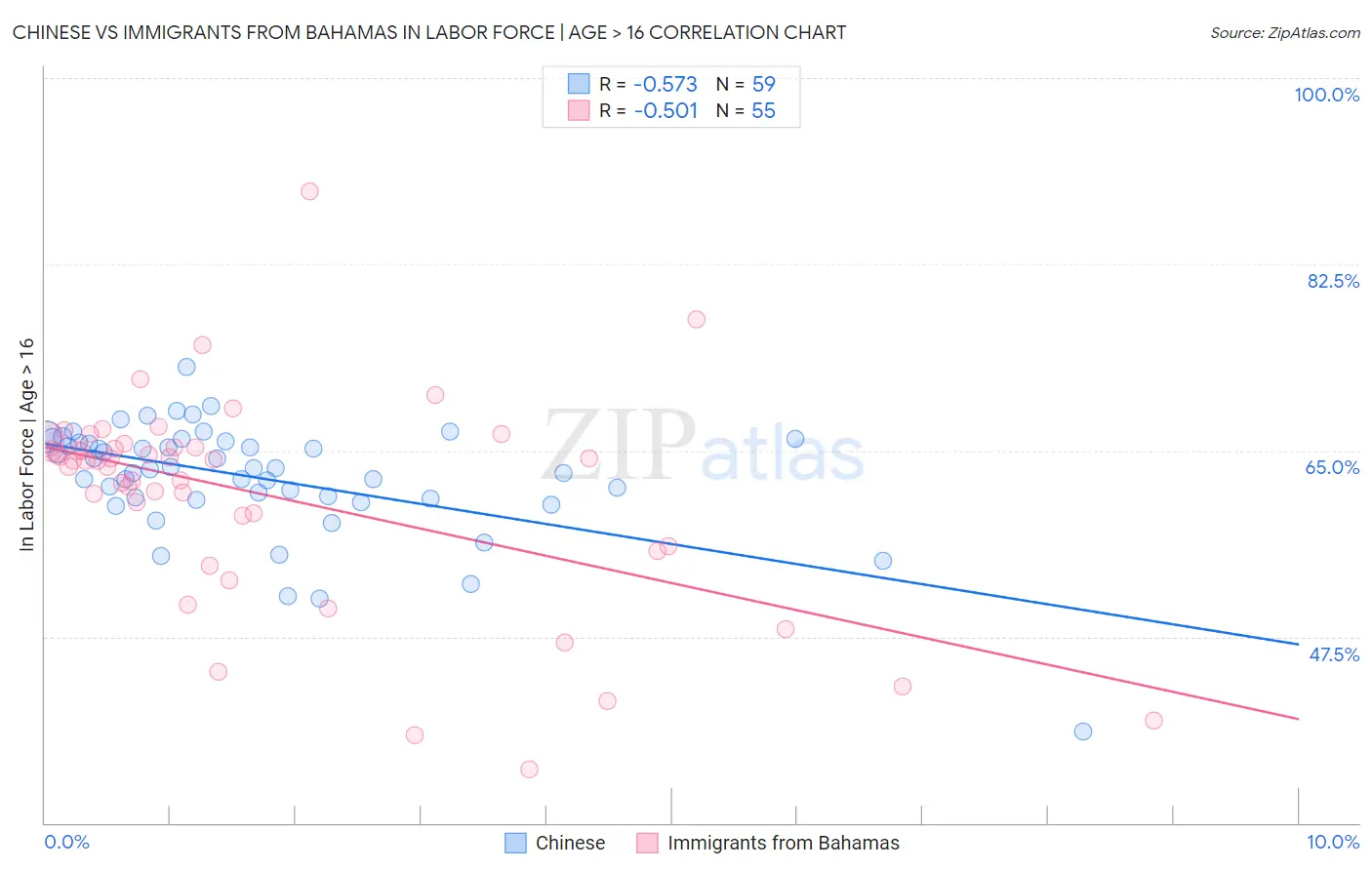 Chinese vs Immigrants from Bahamas In Labor Force | Age > 16