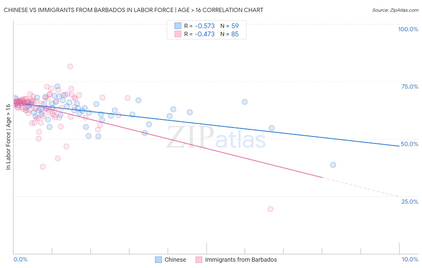 Chinese vs Immigrants from Barbados In Labor Force | Age > 16