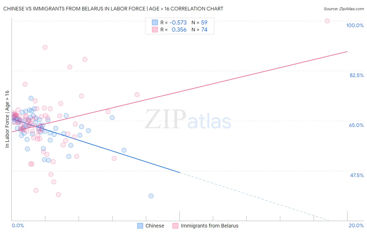 Chinese vs Immigrants from Belarus In Labor Force | Age > 16