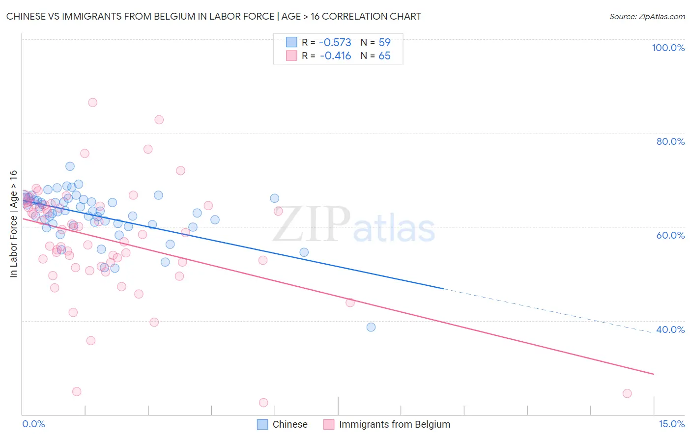 Chinese vs Immigrants from Belgium In Labor Force | Age > 16