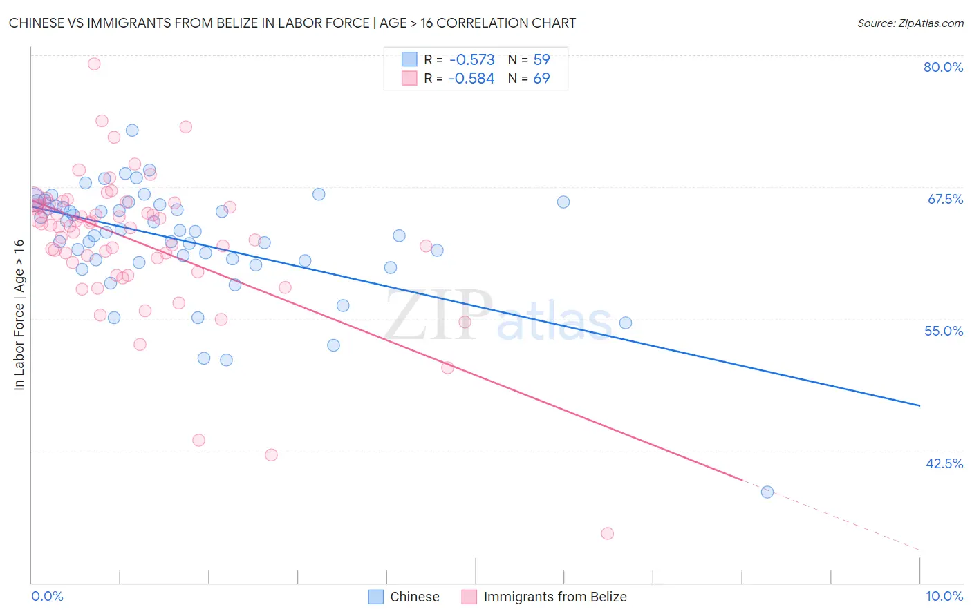 Chinese vs Immigrants from Belize In Labor Force | Age > 16