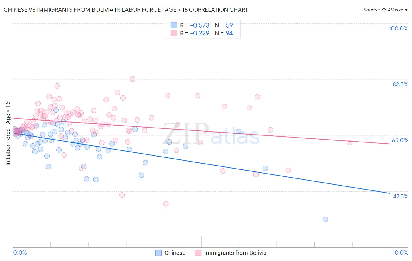 Chinese vs Immigrants from Bolivia In Labor Force | Age > 16