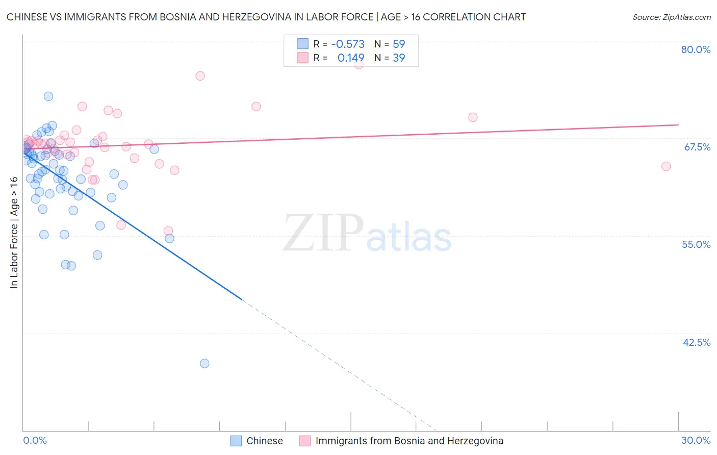 Chinese vs Immigrants from Bosnia and Herzegovina In Labor Force | Age > 16