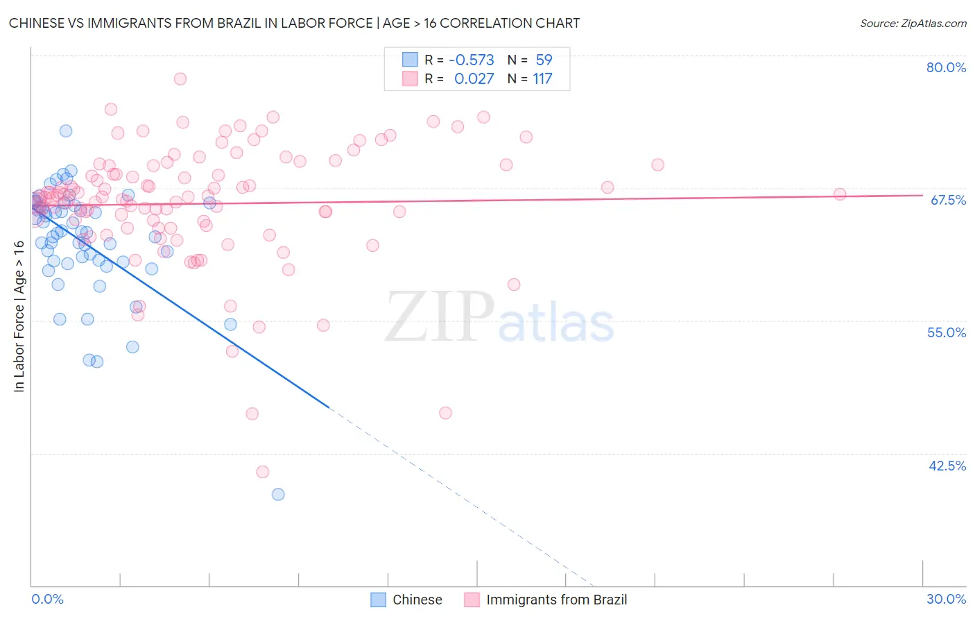 Chinese vs Immigrants from Brazil In Labor Force | Age > 16