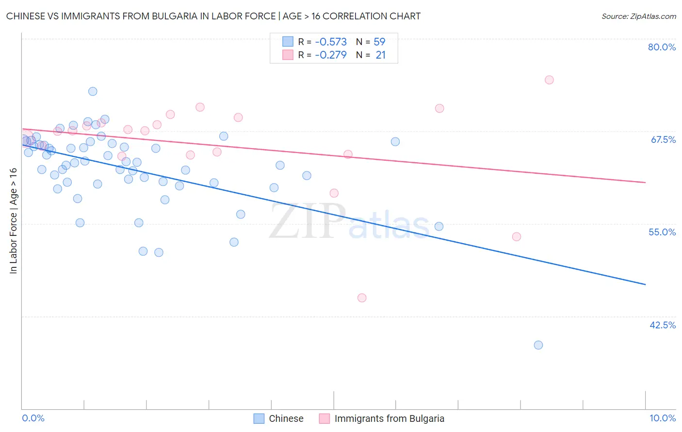Chinese vs Immigrants from Bulgaria In Labor Force | Age > 16