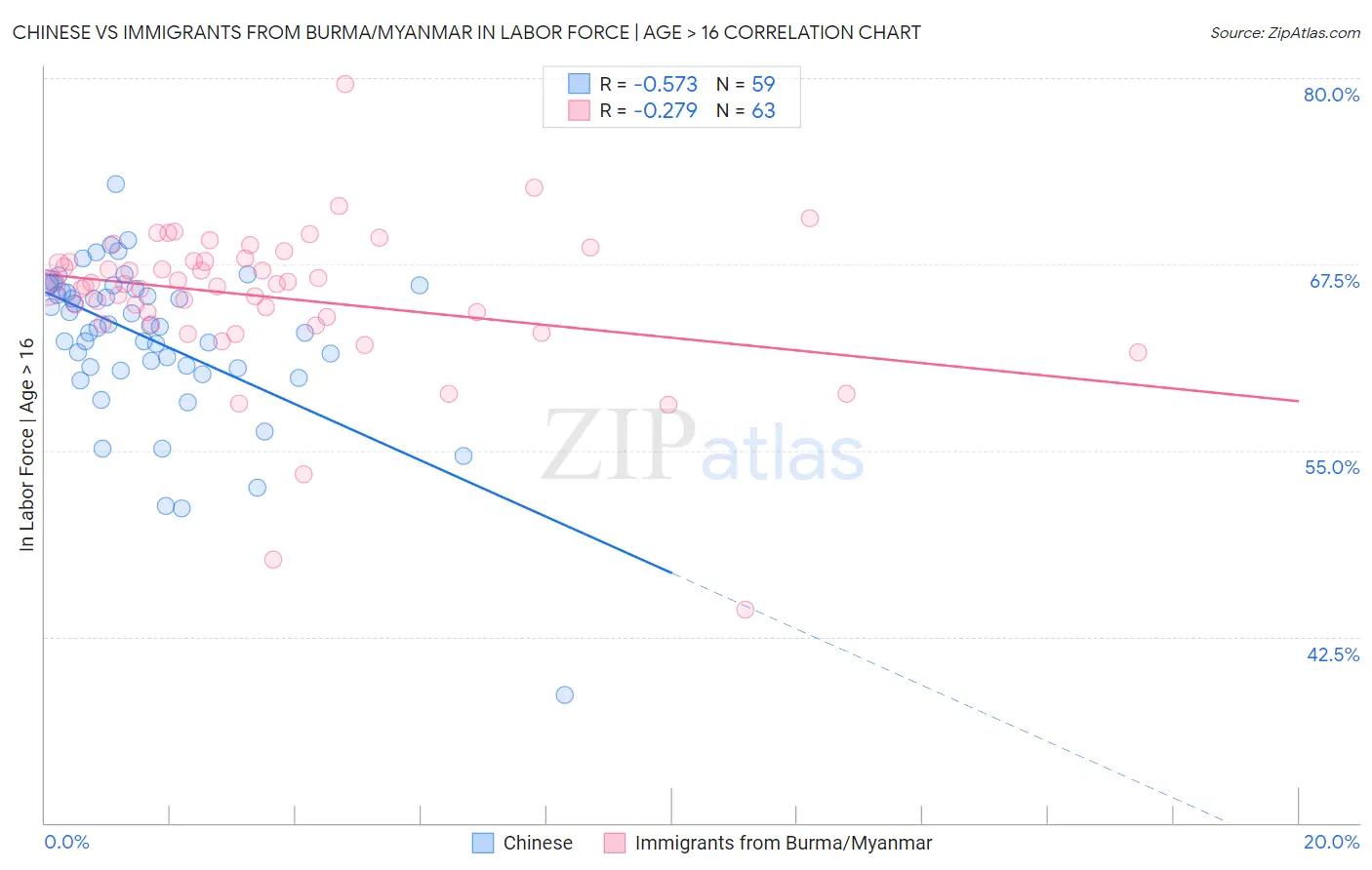 Chinese vs Immigrants from Burma/Myanmar In Labor Force | Age > 16