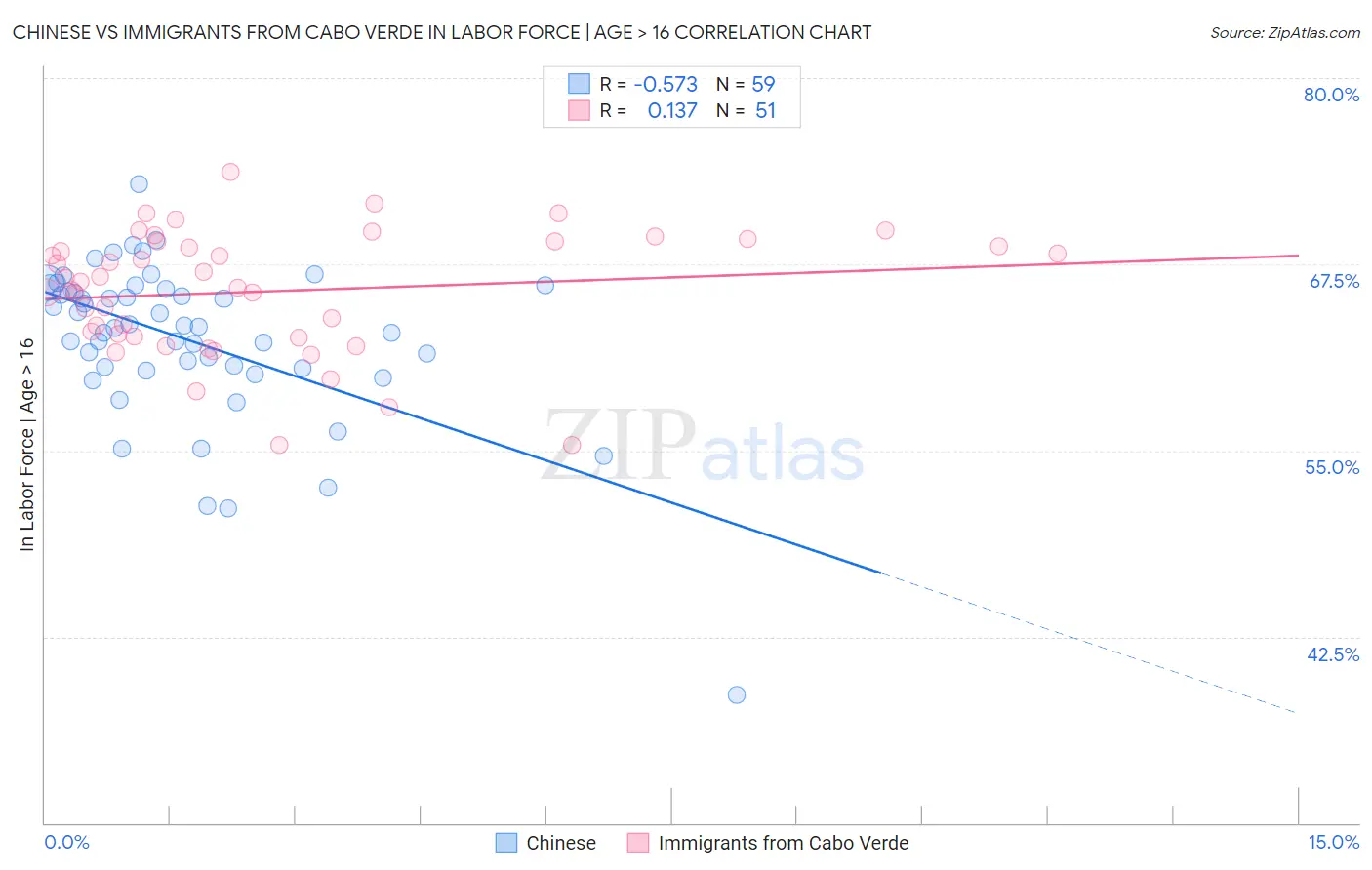 Chinese vs Immigrants from Cabo Verde In Labor Force | Age > 16