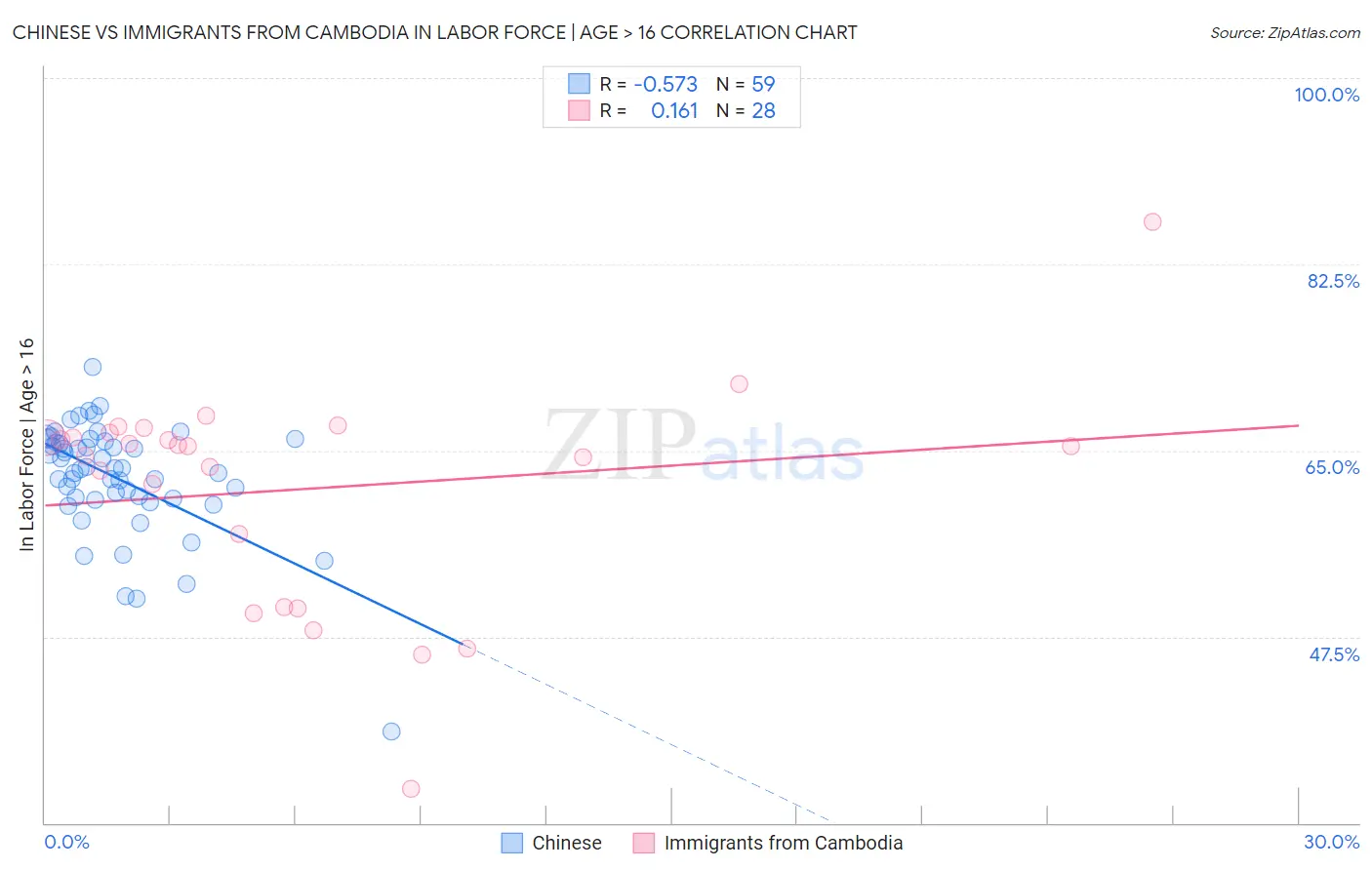 Chinese vs Immigrants from Cambodia In Labor Force | Age > 16