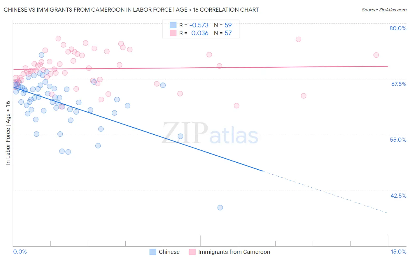 Chinese vs Immigrants from Cameroon In Labor Force | Age > 16